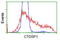 SCP1 antibody, TA502227, Origene, Flow Cytometry image 