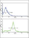 Erb-B2 Receptor Tyrosine Kinase 3 antibody, LS-C97504, Lifespan Biosciences, Flow Cytometry image 