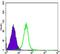Glycogen Synthase Kinase 3 Beta antibody, GTX83315, GeneTex, Flow Cytometry image 