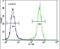 OTU Domain Containing 6B antibody, PA5-25708, Invitrogen Antibodies, Flow Cytometry image 