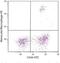 Macrophages antibody, NBP1-28360, Novus Biologicals, Flow Cytometry image 