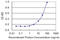 Peroxisome Proliferator Activated Receptor Alpha antibody, LS-C197958, Lifespan Biosciences, Enzyme Linked Immunosorbent Assay image 
