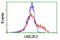 Ubiquitin Conjugating Enzyme E2 E3 antibody, LS-C175109, Lifespan Biosciences, Flow Cytometry image 