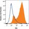 TYRO3 Protein Tyrosine Kinase antibody, FAB859P, R&D Systems, Flow Cytometry image 