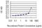 Mitochondrial Ribosomal Protein L4 antibody, H00051073-M02, Novus Biologicals, Enzyme Linked Immunosorbent Assay image 