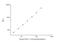 Collagen Type I Alpha 2 Chain antibody, NBP2-75842, Novus Biologicals, Enzyme Linked Immunosorbent Assay image 