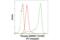 SAM And HD Domain Containing Deoxynucleoside Triphosphate Triphosphohydrolase 1 antibody, 87593S, Cell Signaling Technology, Flow Cytometry image 