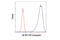 Eukaryotic Translation Initiation Factor 4E Binding Protein 1 antibody, 34470S, Cell Signaling Technology, Flow Cytometry image 