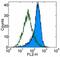 Toll Like Receptor 2 antibody, 14-9022-82, Invitrogen Antibodies, Flow Cytometry image 
