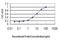 AXL Receptor Tyrosine Kinase antibody, H00000558-M01, Novus Biologicals, Enzyme Linked Immunosorbent Assay image 