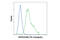 Erb-B2 Receptor Tyrosine Kinase 3 antibody, 77956S, Cell Signaling Technology, Flow Cytometry image 