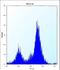 Interleukin 1 Receptor Associated Kinase 1 antibody, LS-C164426, Lifespan Biosciences, Flow Cytometry image 