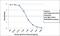 IgE antibody, NBP2-62027B, Novus Biologicals, Enzyme Linked Immunosorbent Assay image 