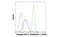 Activating Transcription Factor 2 antibody, 44167S, Cell Signaling Technology, Flow Cytometry image 