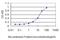 RAP1 GTPase Activating Protein antibody, H00005909-M02, Novus Biologicals, Enzyme Linked Immunosorbent Assay image 