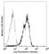 Interleukin 1 Receptor Type 1 antibody, 113505, BioLegend, Flow Cytometry image 