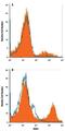 Solute Carrier Family 2 Member 1 antibody, FAB1418A, R&D Systems, Flow Cytometry image 