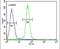 Alanine--Glyoxylate Aminotransferase 2 antibody, PA5-26833, Invitrogen Antibodies, Flow Cytometry image 