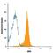 Interferon Regulatory Factor 5 antibody, MAB8447, R&D Systems, Flow Cytometry image 