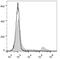 Ly76 antibody, LS-C811443, Lifespan Biosciences, Flow Cytometry image 