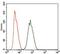 Piwi Like RNA-Mediated Gene Silencing 4 antibody, MA5-17151, Invitrogen Antibodies, Flow Cytometry image 