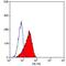 Signaling Lymphocytic Activation Molecule Family Member 1 antibody, GTX42398, GeneTex, Flow Cytometry image 