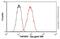 TNF Alpha Induced Protein 3 antibody, ab13597, Abcam, Flow Cytometry image 