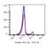 CD16 antibody, FC01408-PerCP-Cy5.5, Boster Biological Technology, Flow Cytometry image 