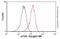 Mechanistic Target Of Rapamycin Kinase antibody, ab32028, Abcam, Flow Cytometry image 