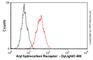 Aryl Hydrocarbon Receptor antibody, ab2770, Abcam, Flow Cytometry image 