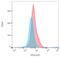 CD1a Molecule antibody, LS-C112480, Lifespan Biosciences, Flow Cytometry image 