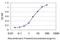 Armadillo Repeat Containing X-Linked 3 antibody, H00051566-M01, Novus Biologicals, Enzyme Linked Immunosorbent Assay image 