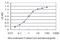 Growth Factor Receptor Bound Protein 10 antibody, H00002887-M01, Novus Biologicals, Enzyme Linked Immunosorbent Assay image 