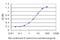 Neuropeptide Y Receptor Y1 antibody, H00004886-M03, Novus Biologicals, Enzyme Linked Immunosorbent Assay image 