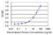 Bone marrow zinc finger 2 antibody, MA5-20295, Invitrogen Antibodies, Enzyme Linked Immunosorbent Assay image 