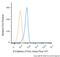 Cadherin 1 antibody, NBP1-42793AF647, Novus Biologicals, Flow Cytometry image 