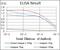 Ribosomal Protein S6 Kinase A3 antibody, GTX60517, GeneTex, Enzyme Linked Immunosorbent Assay image 