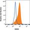 Siah E3 Ubiquitin Protein Ligase 2 antibody, NB110-88113, Novus Biologicals, Flow Cytometry image 