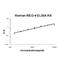 Regenerating Family Member 4 antibody, EK1289, Boster Biological Technology, Enzyme Linked Immunosorbent Assay image 