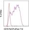 CD70 Molecule antibody, 46-0701-80, Invitrogen Antibodies, Flow Cytometry image 