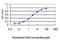 RAD51 Paralog C antibody, H00005889-M01, Novus Biologicals, Enzyme Linked Immunosorbent Assay image 