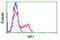 Adenylate Kinase 1 antibody, LS-C784165, Lifespan Biosciences, Flow Cytometry image 