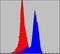 Cytochrome C Oxidase Subunit 4I1 antibody, MA5-15686, Invitrogen Antibodies, Flow Cytometry image 