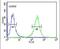 B3GAT1, NT antibody, PA5-26921, Invitrogen Antibodies, Flow Cytometry image 