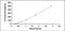 Interleukin 25 antibody, MBS2023190, MyBioSource, Enzyme Linked Immunosorbent Assay image 