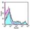 CD11C antibody, 13-0114-82, Invitrogen Antibodies, Flow Cytometry image 