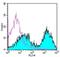 CD74 antibody, 13-5321-81, Invitrogen Antibodies, Flow Cytometry image 