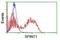 Serine Peptidase Inhibitor, Kunitz Type 1 antibody, NBP2-01969, Novus Biologicals, Flow Cytometry image 