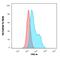 POU domain class 2-associating factor 1 antibody, GTX17982, GeneTex, Flow Cytometry image 