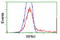 Dolichyl-diphosphooligosaccharide--protein glycosyltransferase 67 kDa subunit antibody, LS-C173359, Lifespan Biosciences, Flow Cytometry image 